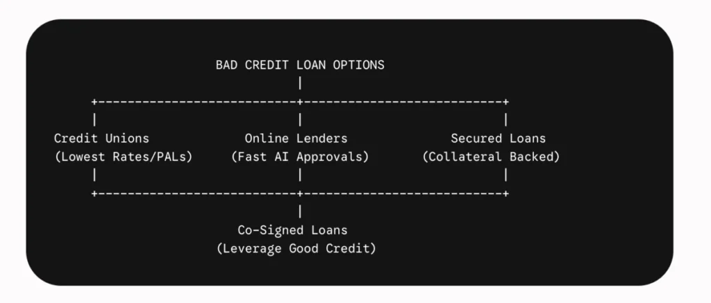 Best Loan Options for Bad Credit Borrowers in the US